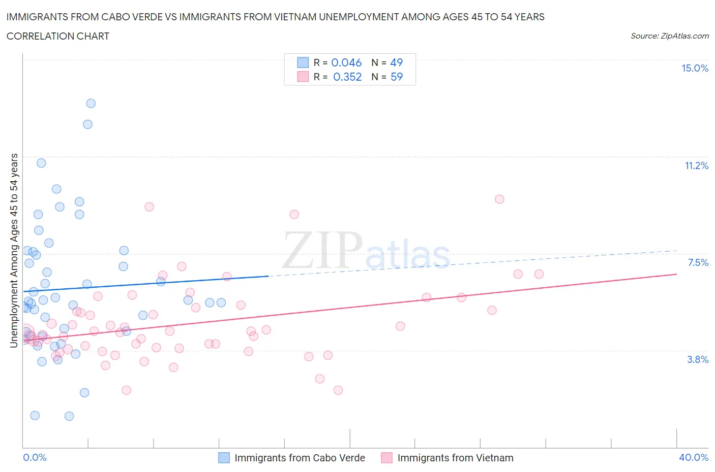 Immigrants from Cabo Verde vs Immigrants from Vietnam Unemployment Among Ages 45 to 54 years