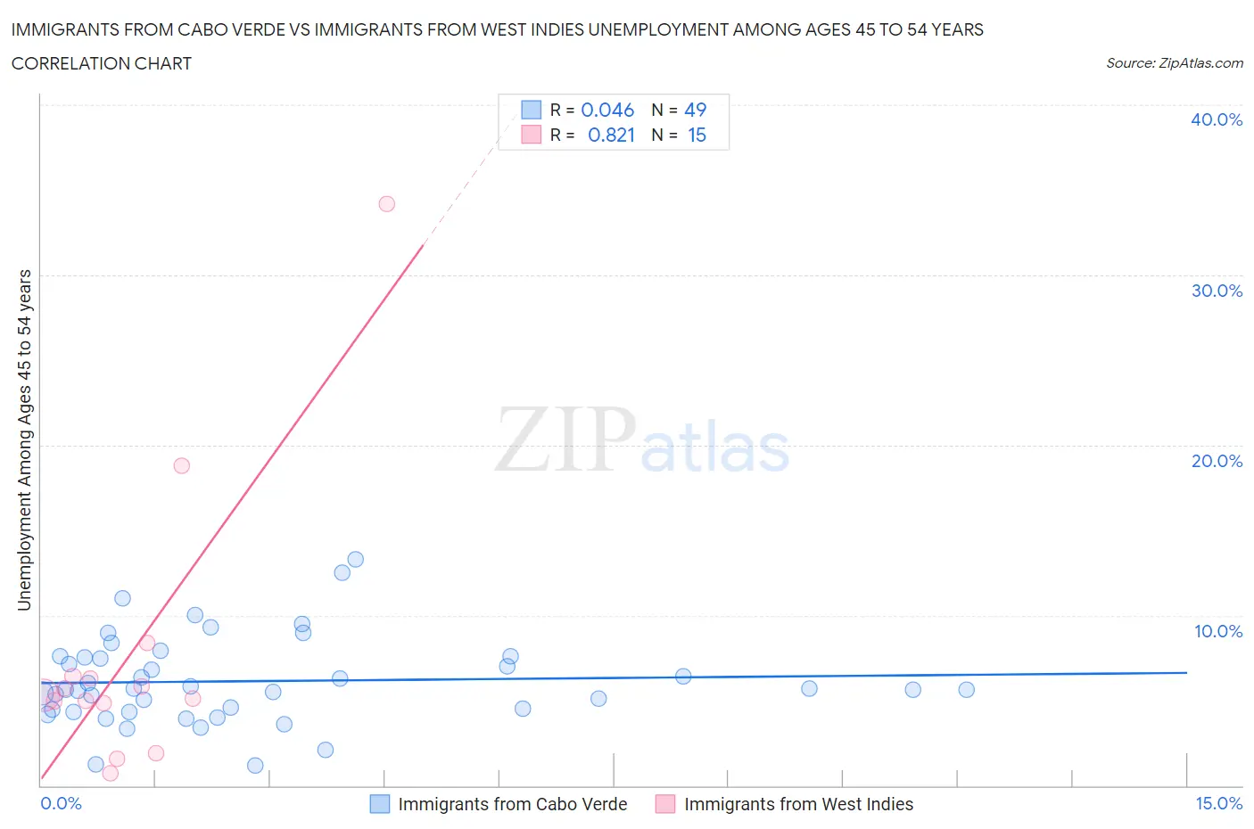 Immigrants from Cabo Verde vs Immigrants from West Indies Unemployment Among Ages 45 to 54 years
