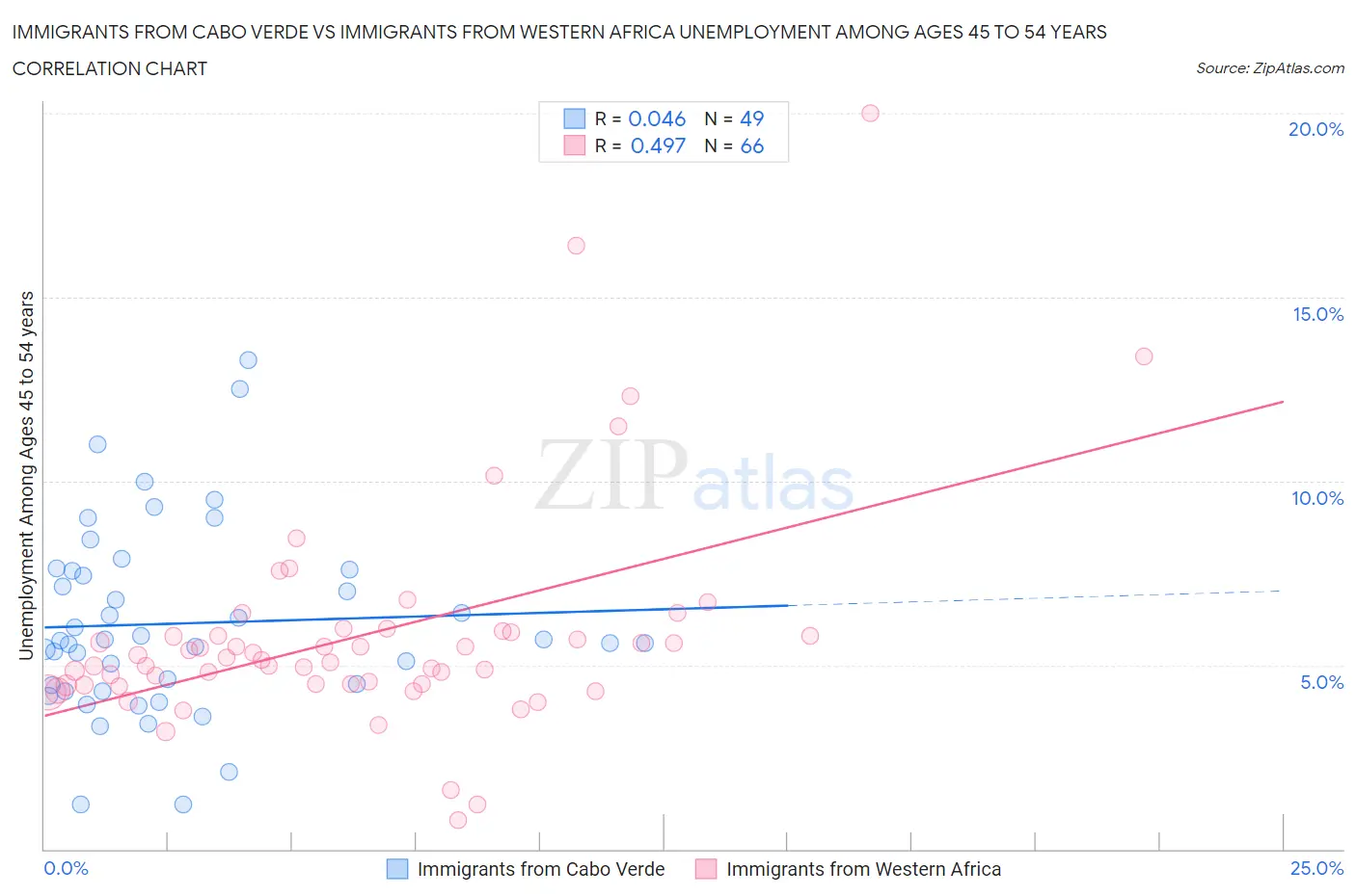 Immigrants from Cabo Verde vs Immigrants from Western Africa Unemployment Among Ages 45 to 54 years