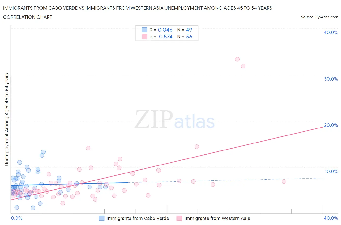 Immigrants from Cabo Verde vs Immigrants from Western Asia Unemployment Among Ages 45 to 54 years