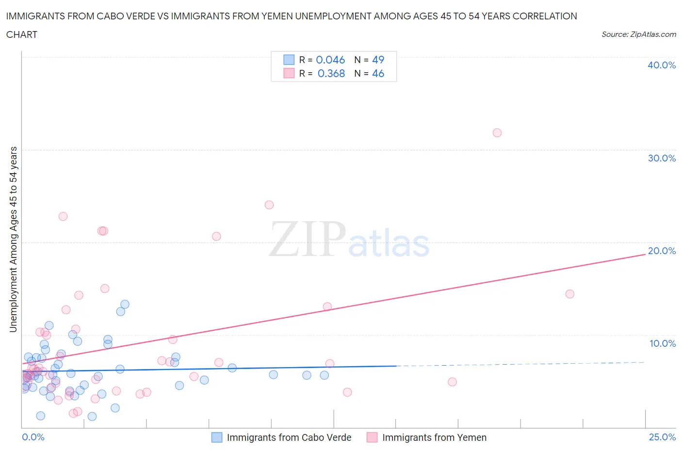 Immigrants from Cabo Verde vs Immigrants from Yemen Unemployment Among Ages 45 to 54 years