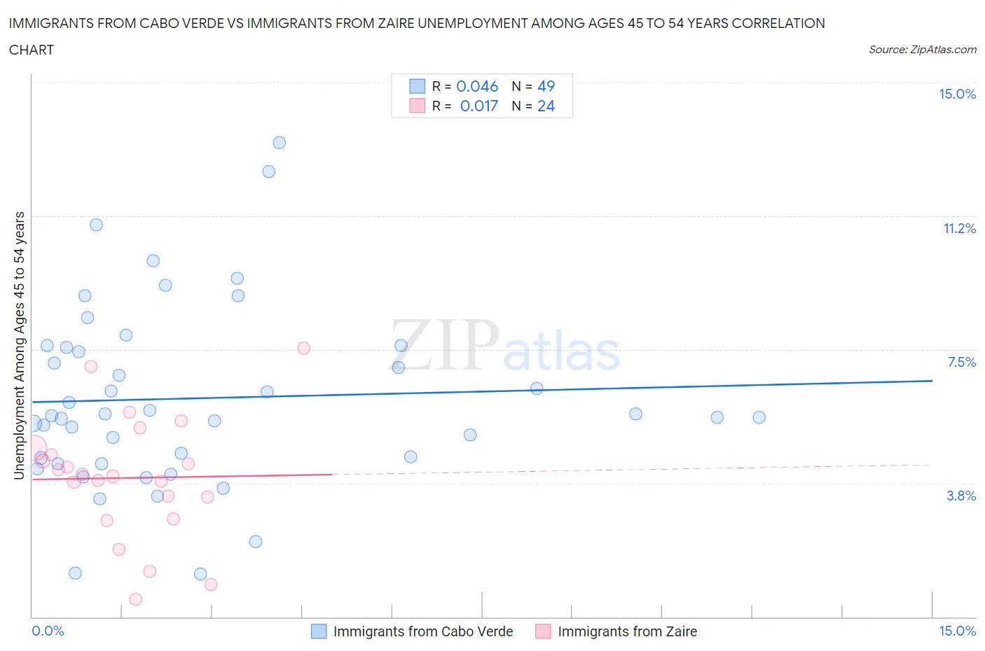 Immigrants from Cabo Verde vs Immigrants from Zaire Unemployment Among Ages 45 to 54 years