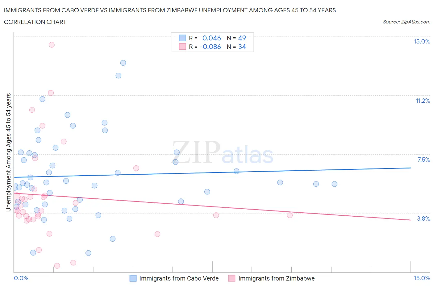 Immigrants from Cabo Verde vs Immigrants from Zimbabwe Unemployment Among Ages 45 to 54 years