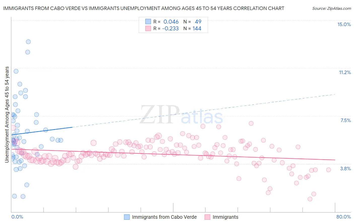 Immigrants from Cabo Verde vs Immigrants Unemployment Among Ages 45 to 54 years