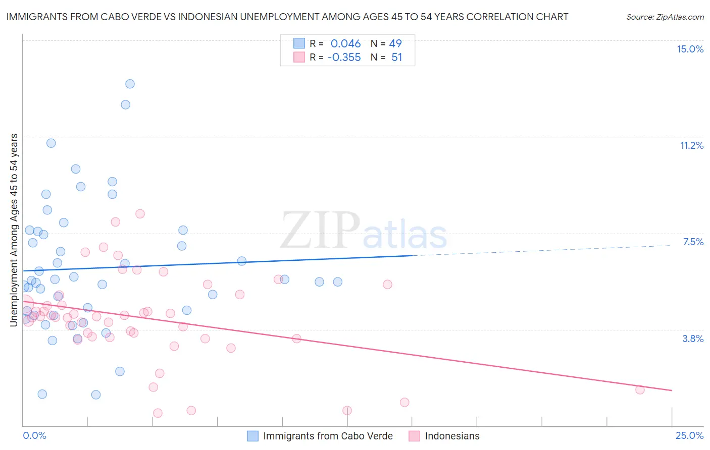 Immigrants from Cabo Verde vs Indonesian Unemployment Among Ages 45 to 54 years