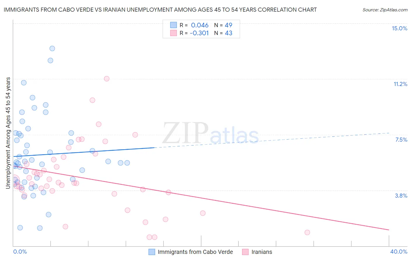 Immigrants from Cabo Verde vs Iranian Unemployment Among Ages 45 to 54 years