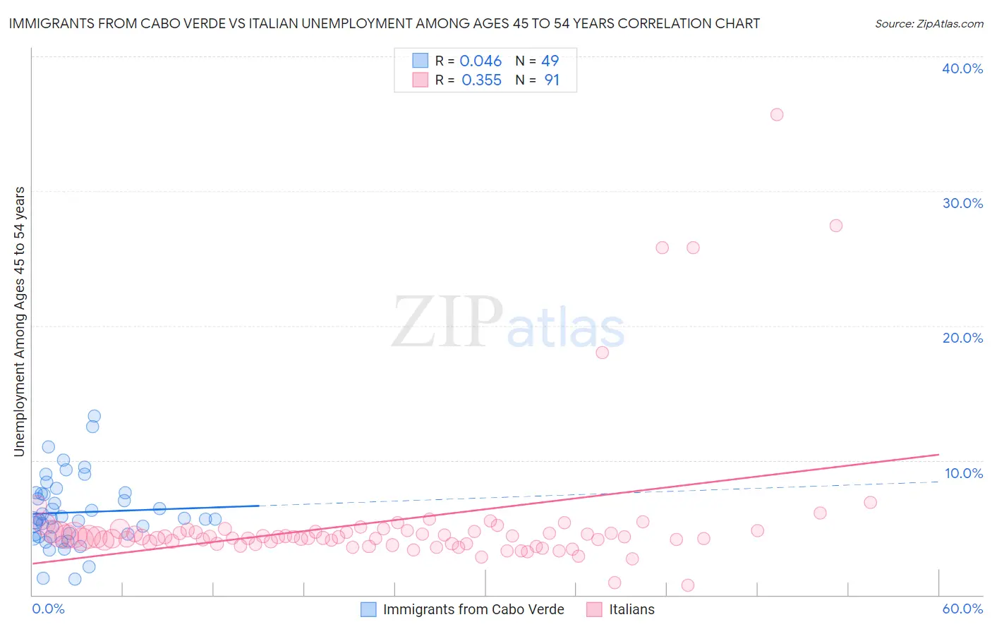 Immigrants from Cabo Verde vs Italian Unemployment Among Ages 45 to 54 years