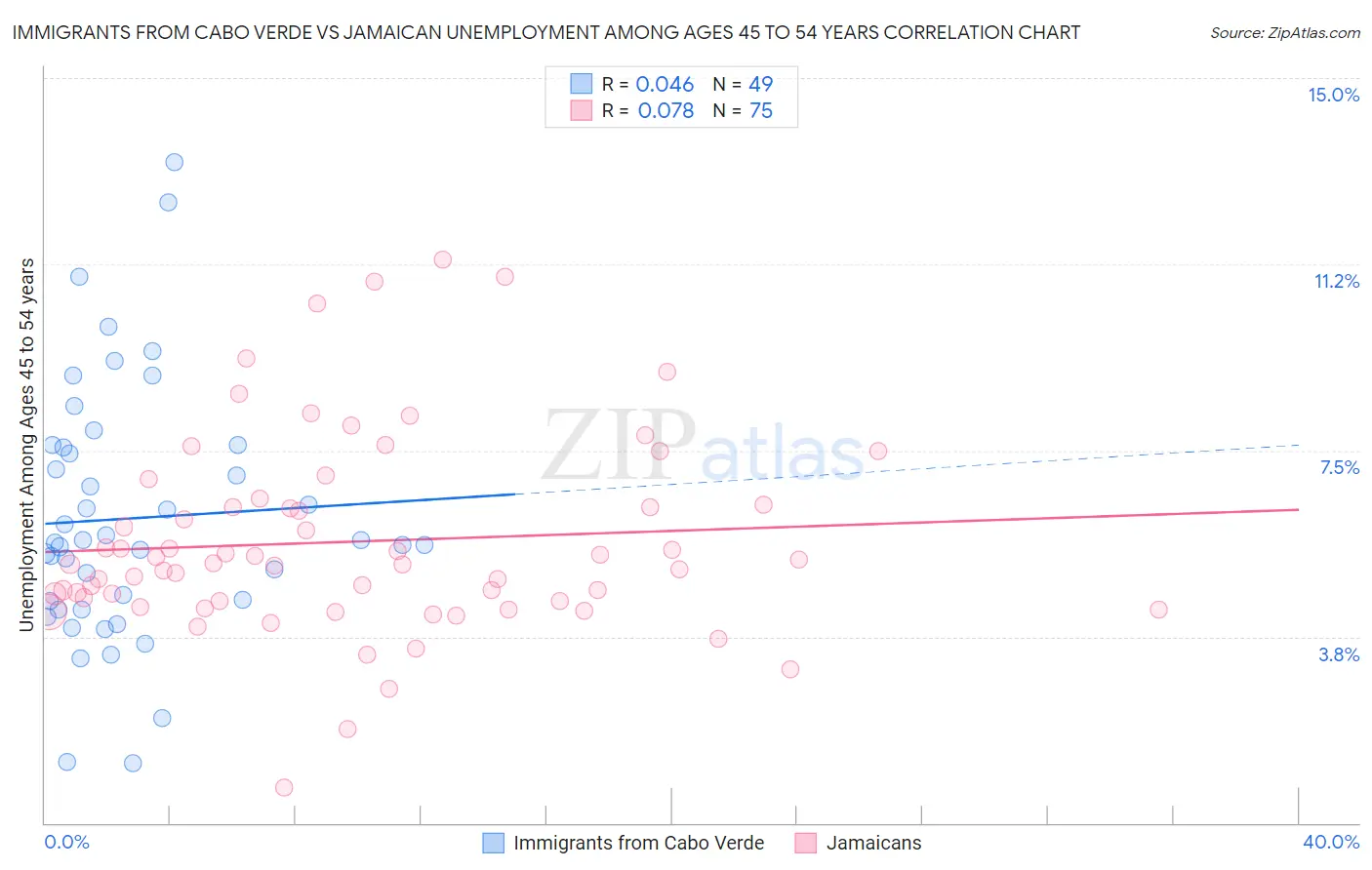 Immigrants from Cabo Verde vs Jamaican Unemployment Among Ages 45 to 54 years