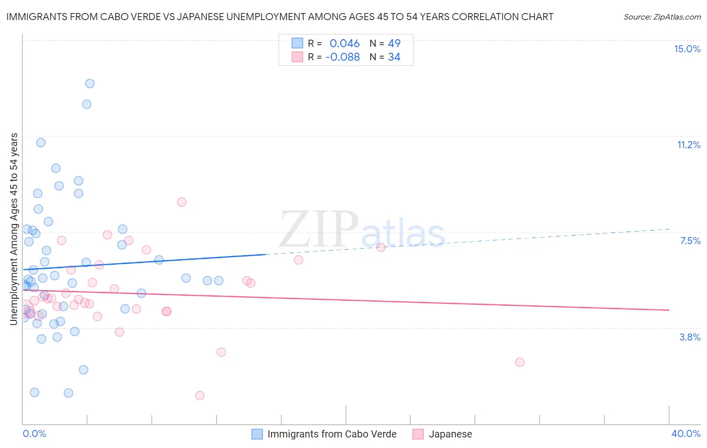 Immigrants from Cabo Verde vs Japanese Unemployment Among Ages 45 to 54 years