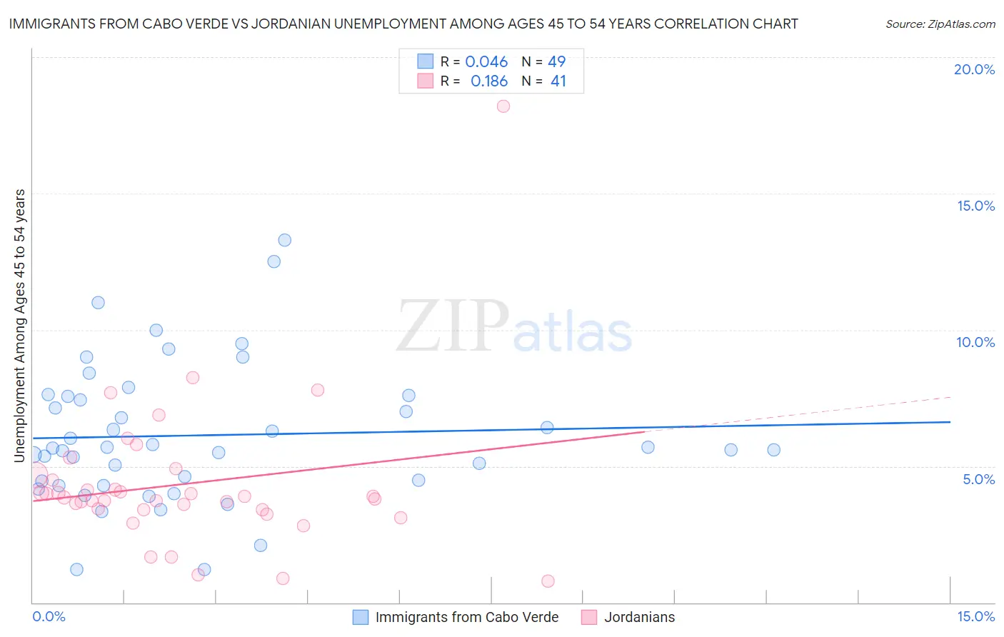 Immigrants from Cabo Verde vs Jordanian Unemployment Among Ages 45 to 54 years