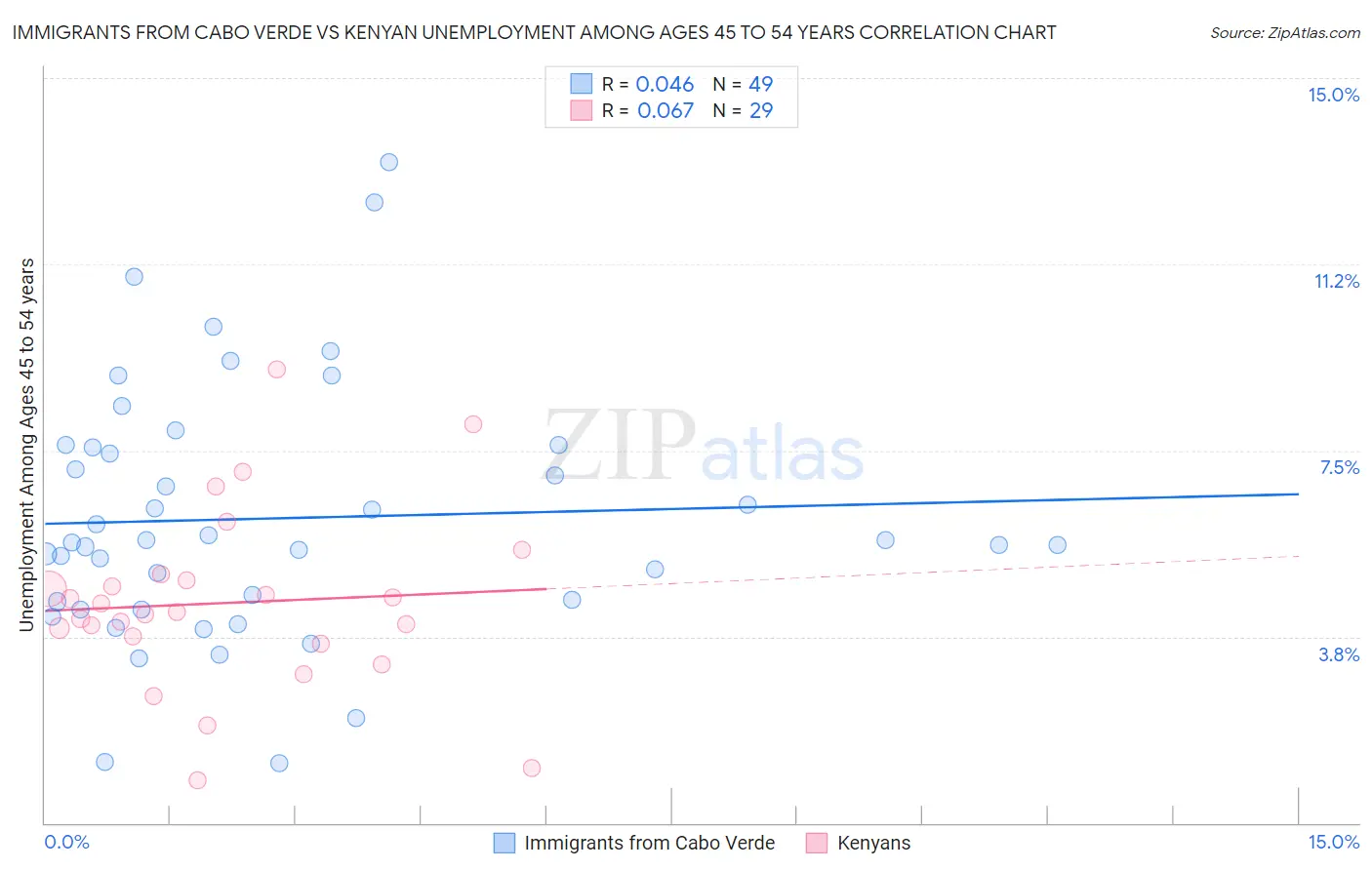Immigrants from Cabo Verde vs Kenyan Unemployment Among Ages 45 to 54 years