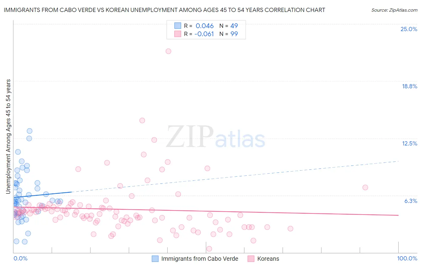 Immigrants from Cabo Verde vs Korean Unemployment Among Ages 45 to 54 years