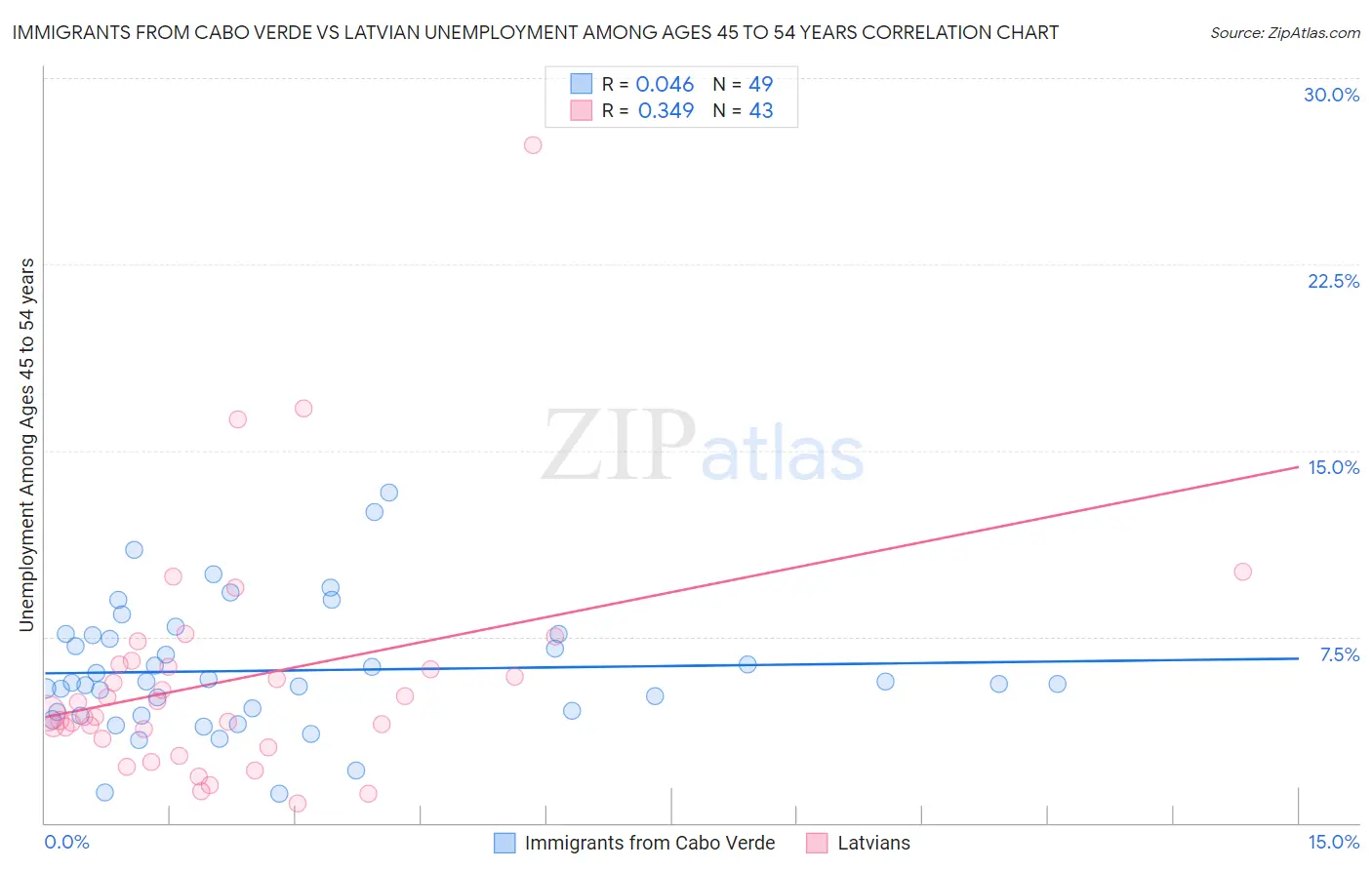 Immigrants from Cabo Verde vs Latvian Unemployment Among Ages 45 to 54 years