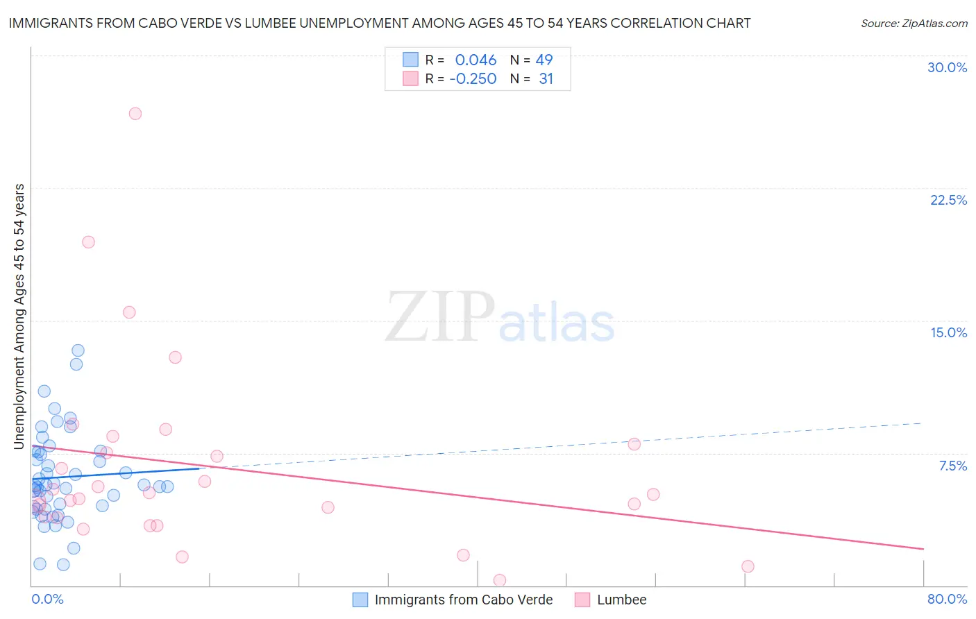 Immigrants from Cabo Verde vs Lumbee Unemployment Among Ages 45 to 54 years