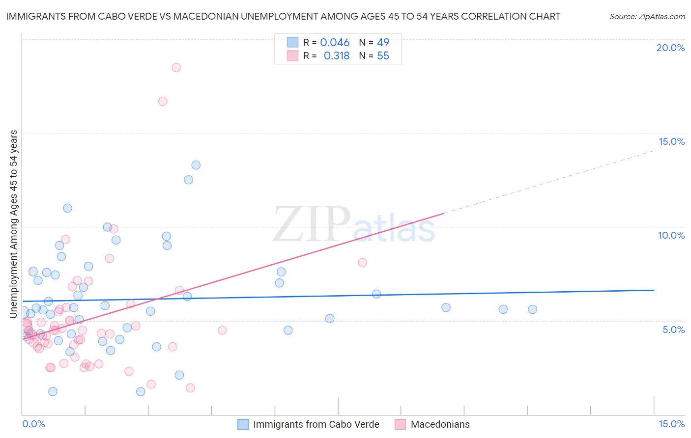 Immigrants from Cabo Verde vs Macedonian Unemployment Among Ages 45 to 54 years