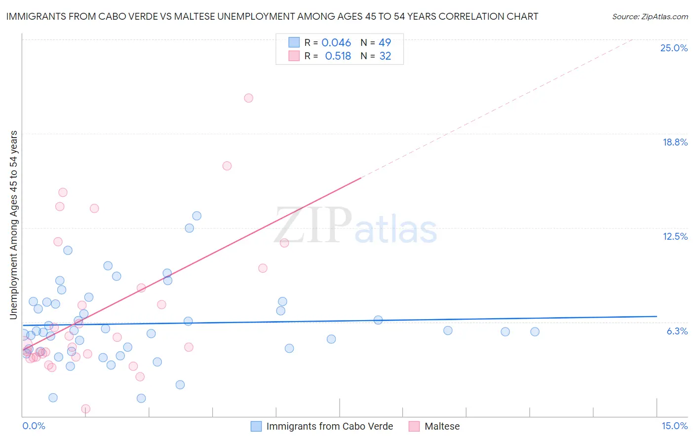 Immigrants from Cabo Verde vs Maltese Unemployment Among Ages 45 to 54 years