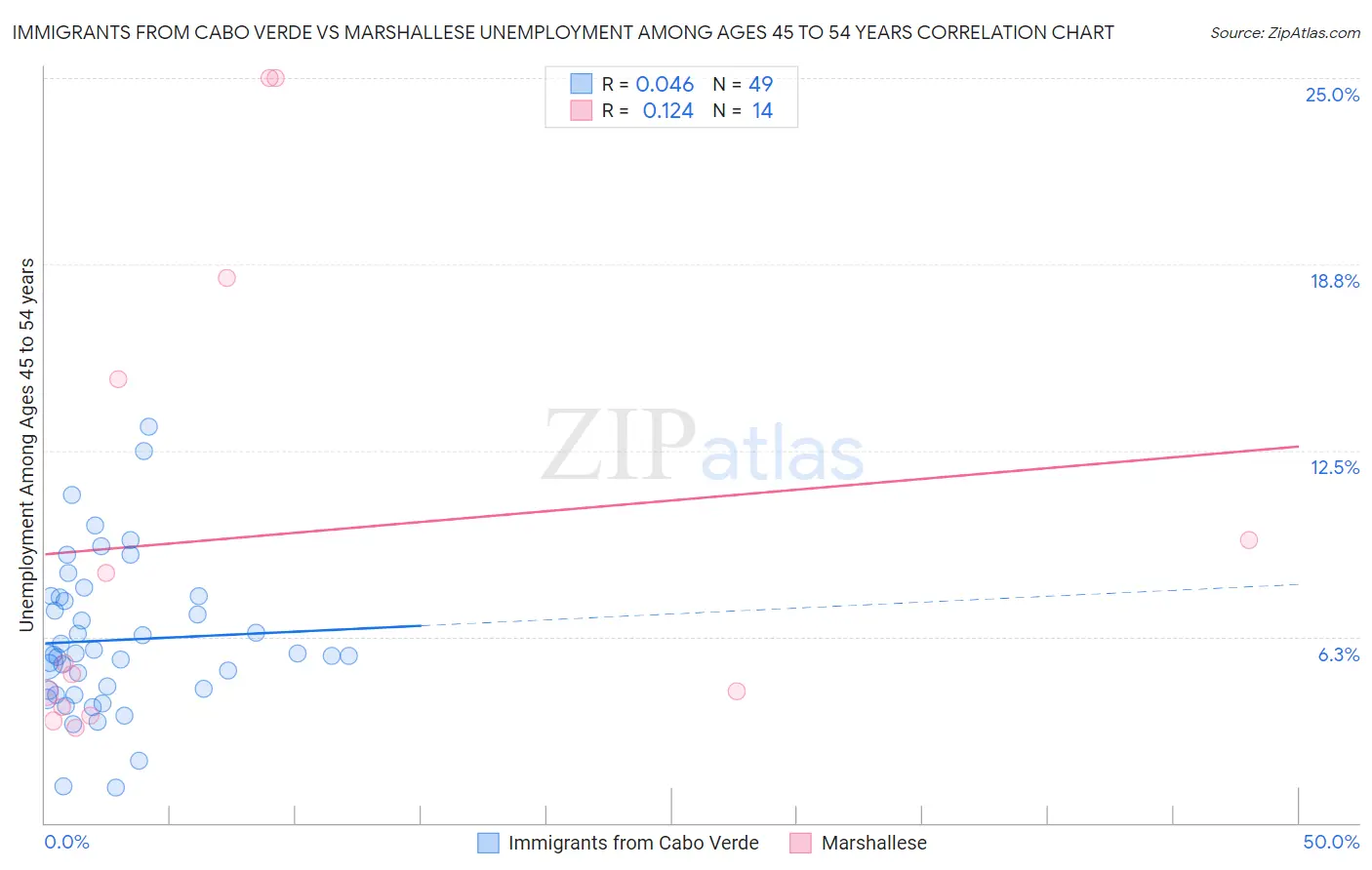 Immigrants from Cabo Verde vs Marshallese Unemployment Among Ages 45 to 54 years