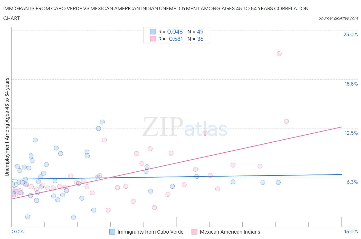 Immigrants from Cabo Verde vs Mexican American Indian Unemployment Among Ages 45 to 54 years