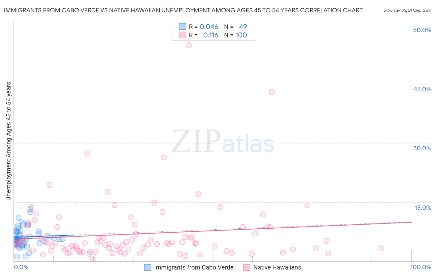 Immigrants from Cabo Verde vs Native Hawaiian Unemployment Among Ages 45 to 54 years