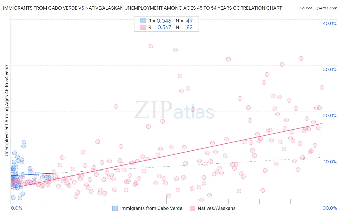Immigrants from Cabo Verde vs Native/Alaskan Unemployment Among Ages 45 to 54 years