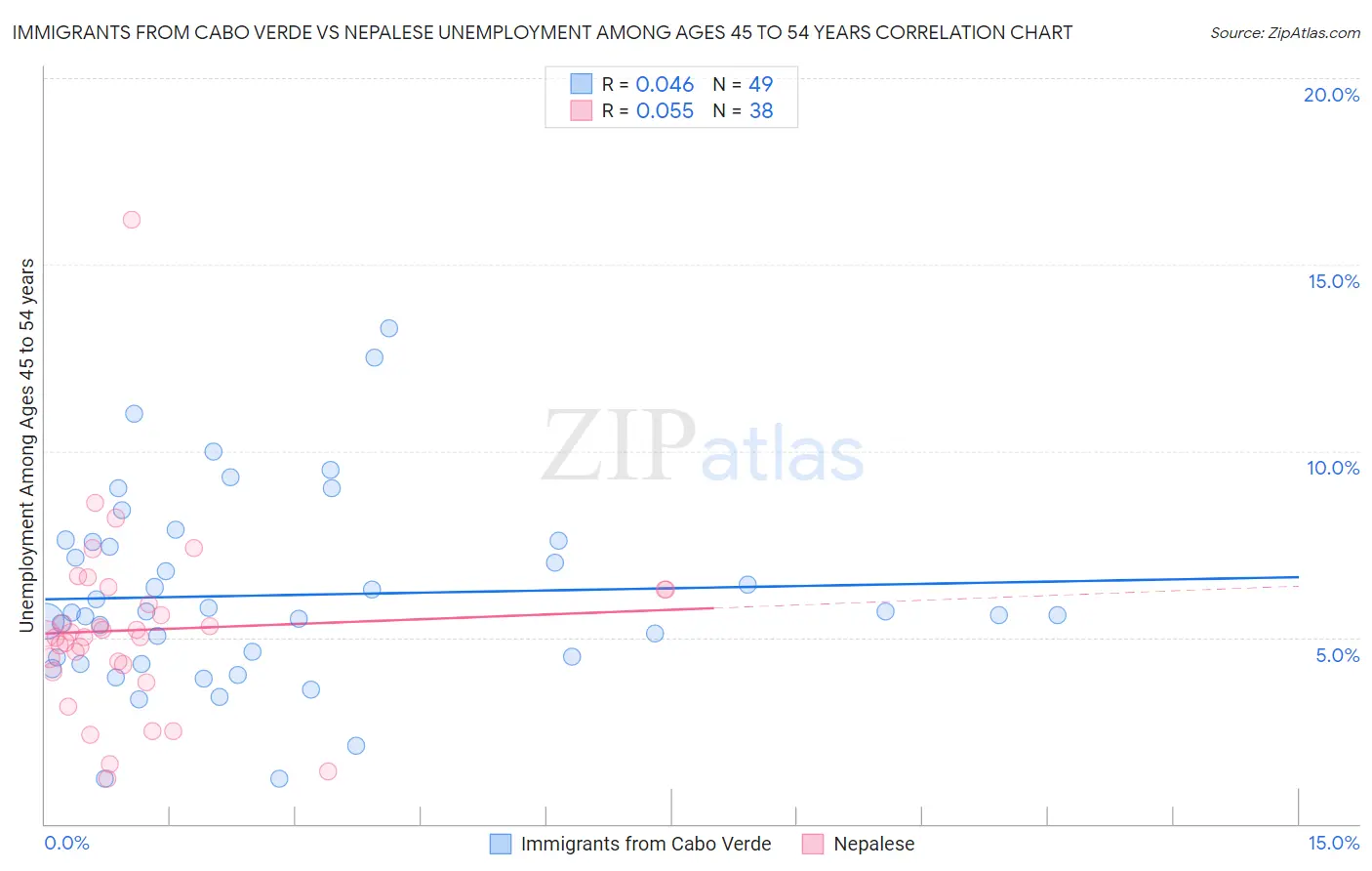Immigrants from Cabo Verde vs Nepalese Unemployment Among Ages 45 to 54 years