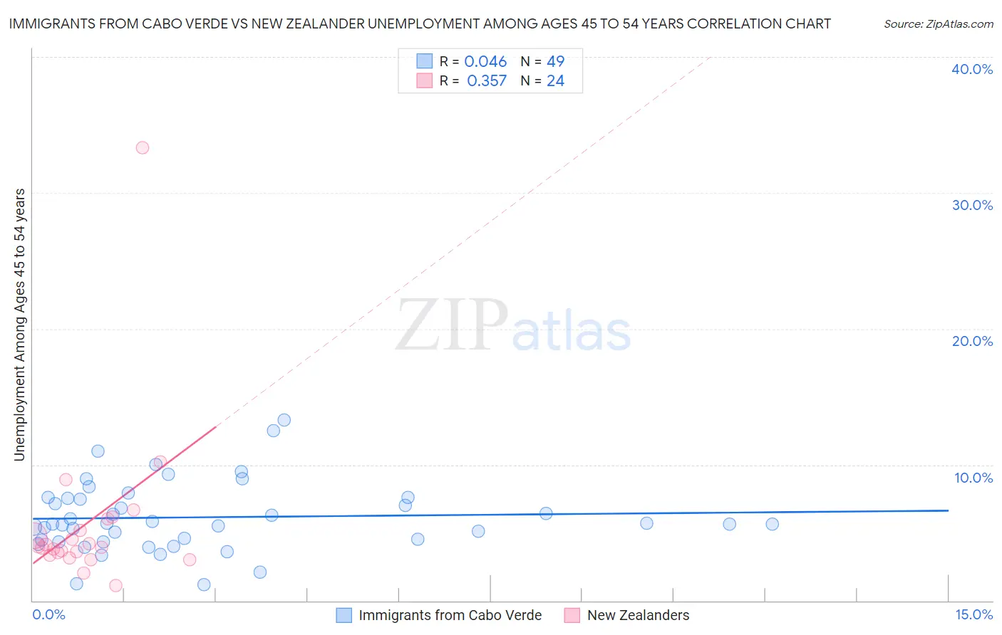 Immigrants from Cabo Verde vs New Zealander Unemployment Among Ages 45 to 54 years