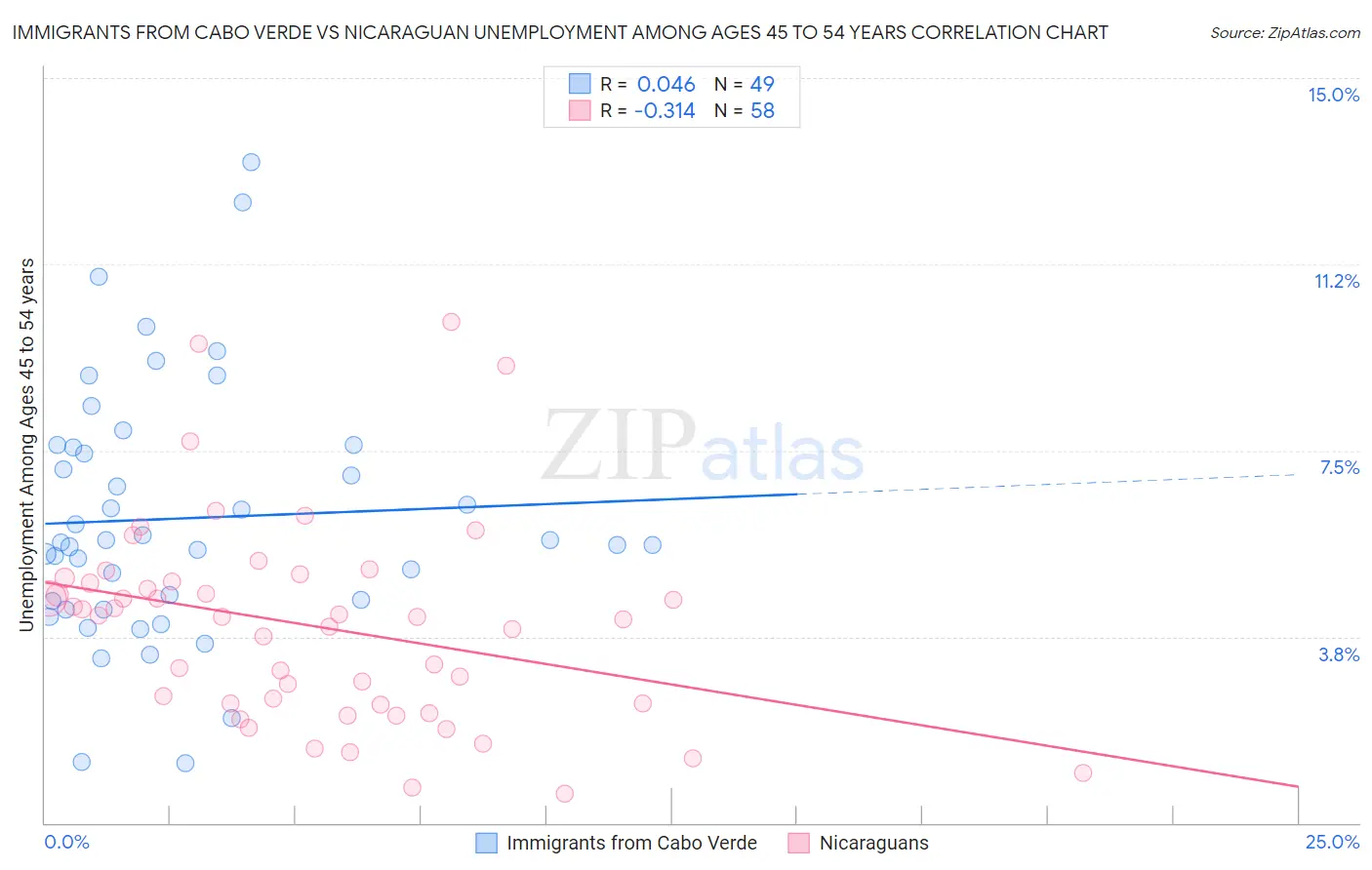 Immigrants from Cabo Verde vs Nicaraguan Unemployment Among Ages 45 to 54 years