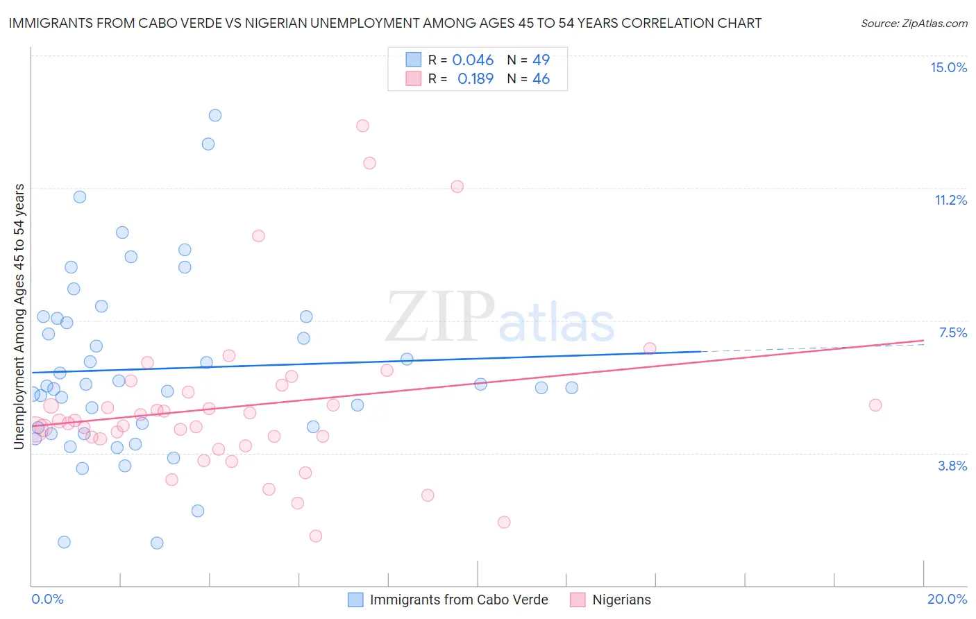 Immigrants from Cabo Verde vs Nigerian Unemployment Among Ages 45 to 54 years