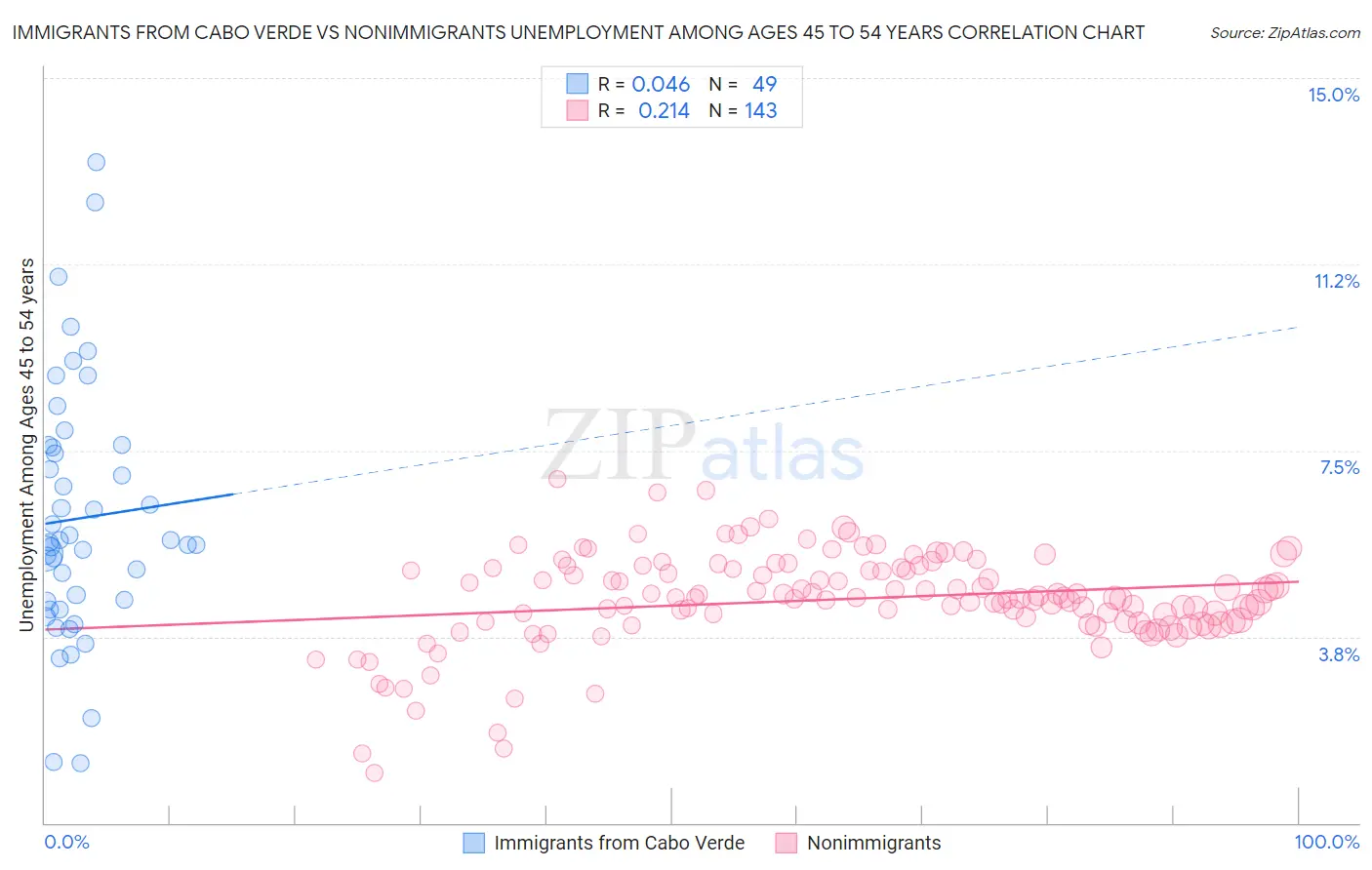 Immigrants from Cabo Verde vs Nonimmigrants Unemployment Among Ages 45 to 54 years
