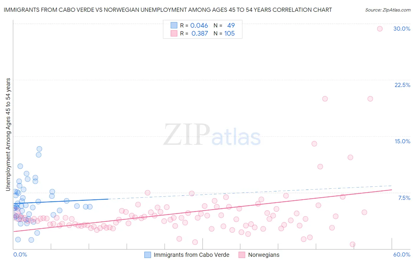 Immigrants from Cabo Verde vs Norwegian Unemployment Among Ages 45 to 54 years