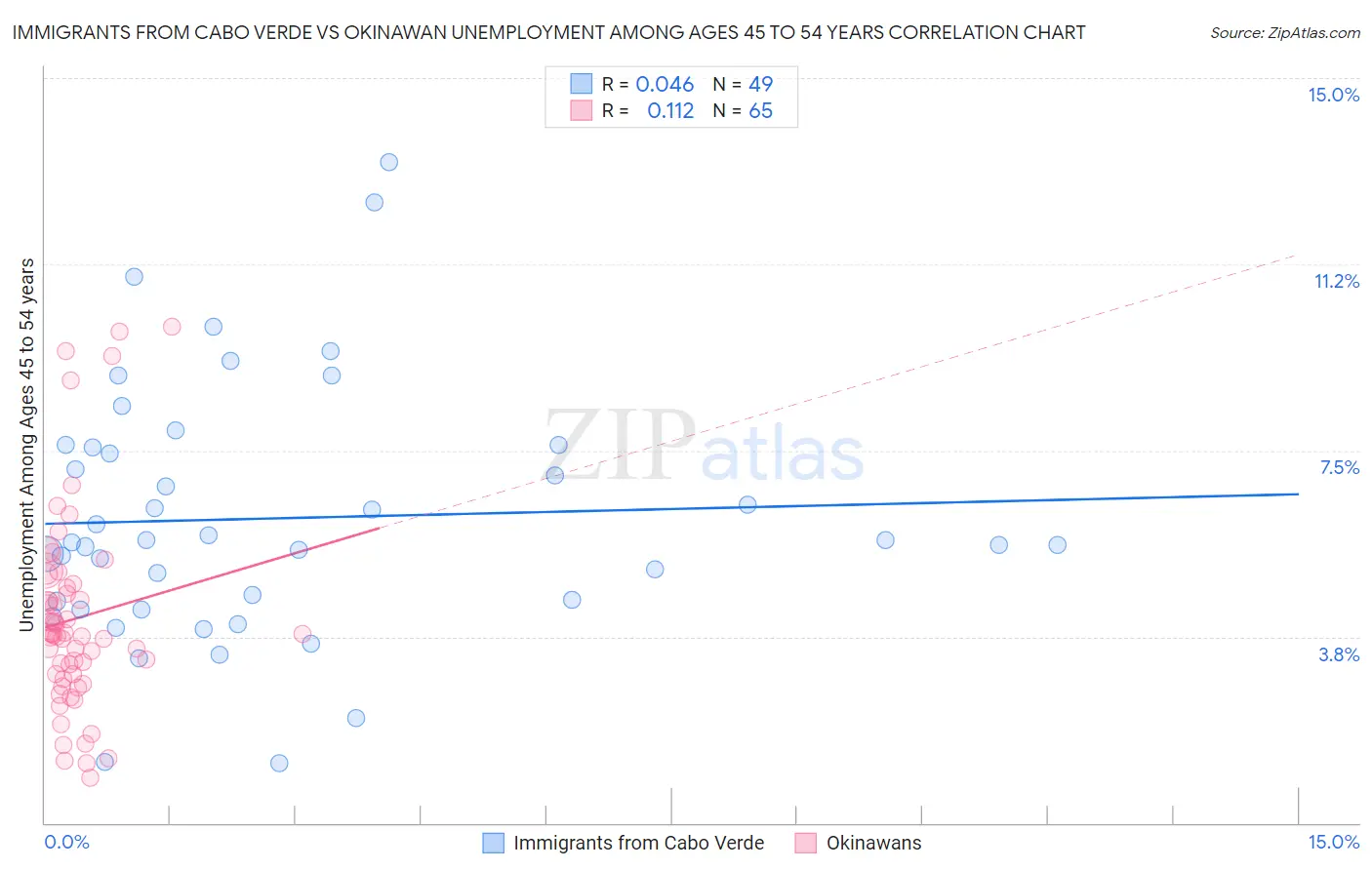 Immigrants from Cabo Verde vs Okinawan Unemployment Among Ages 45 to 54 years
