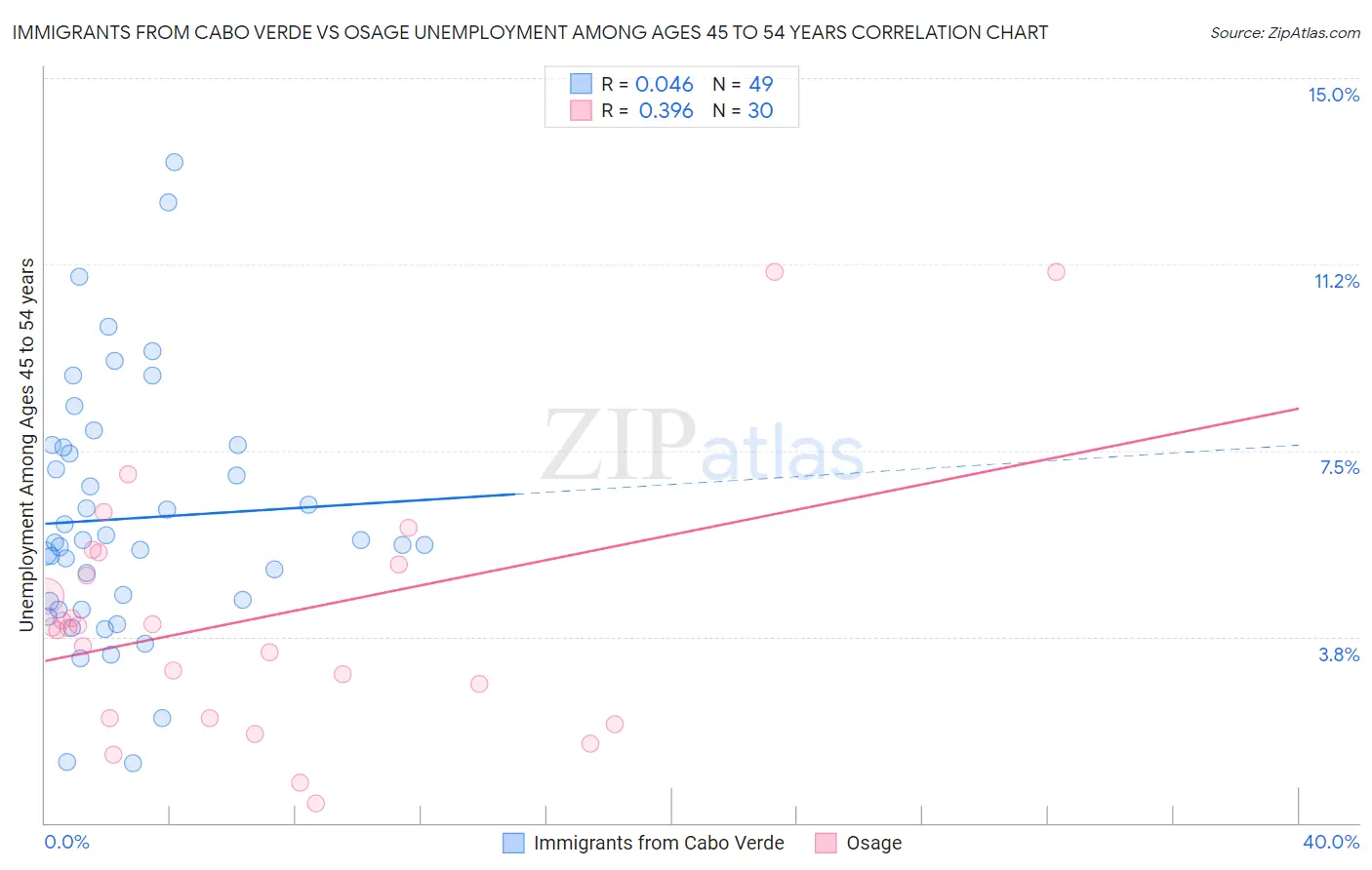 Immigrants from Cabo Verde vs Osage Unemployment Among Ages 45 to 54 years