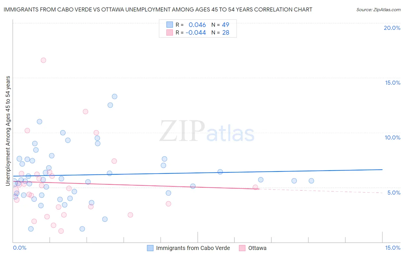 Immigrants from Cabo Verde vs Ottawa Unemployment Among Ages 45 to 54 years