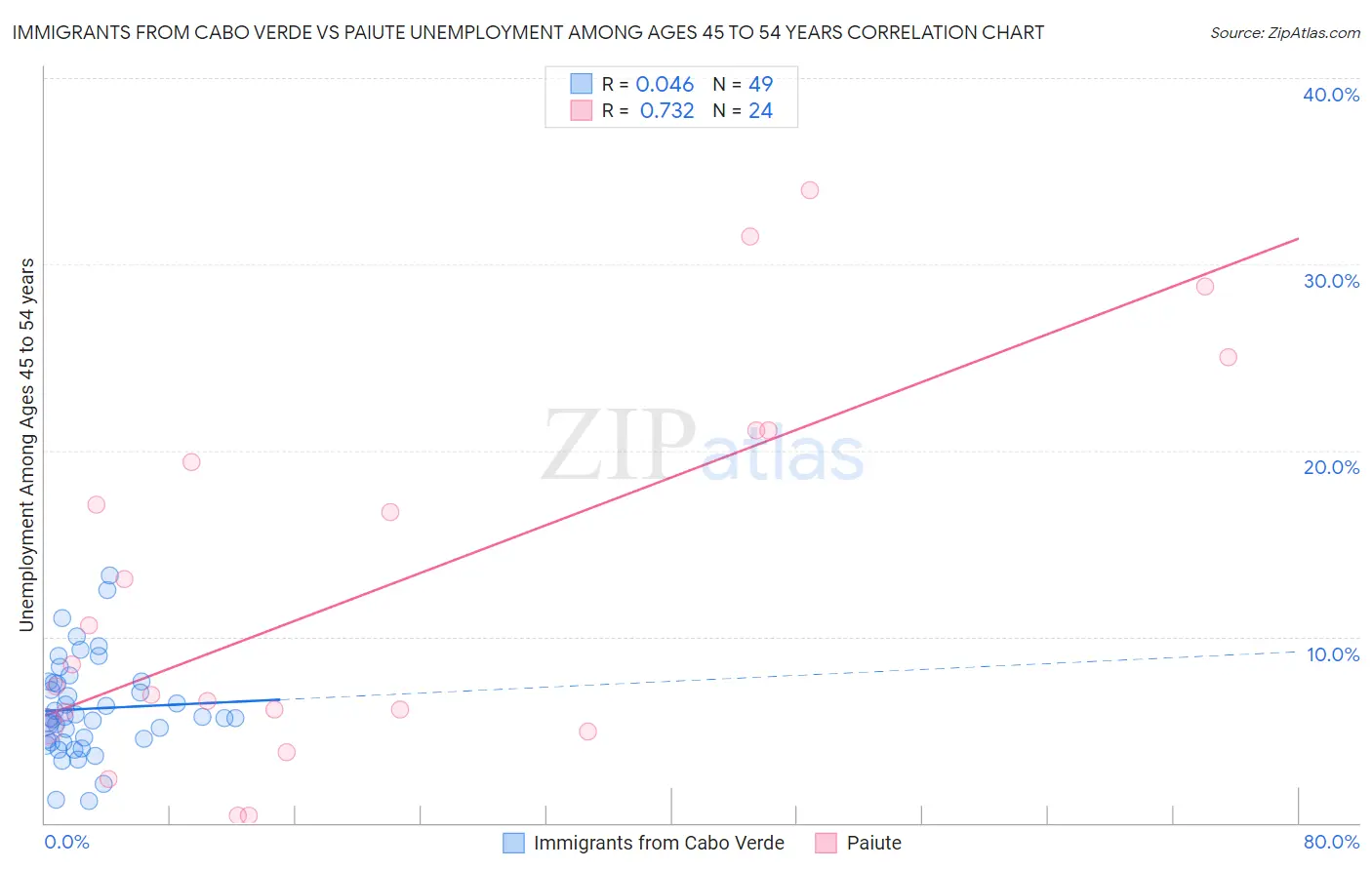 Immigrants from Cabo Verde vs Paiute Unemployment Among Ages 45 to 54 years