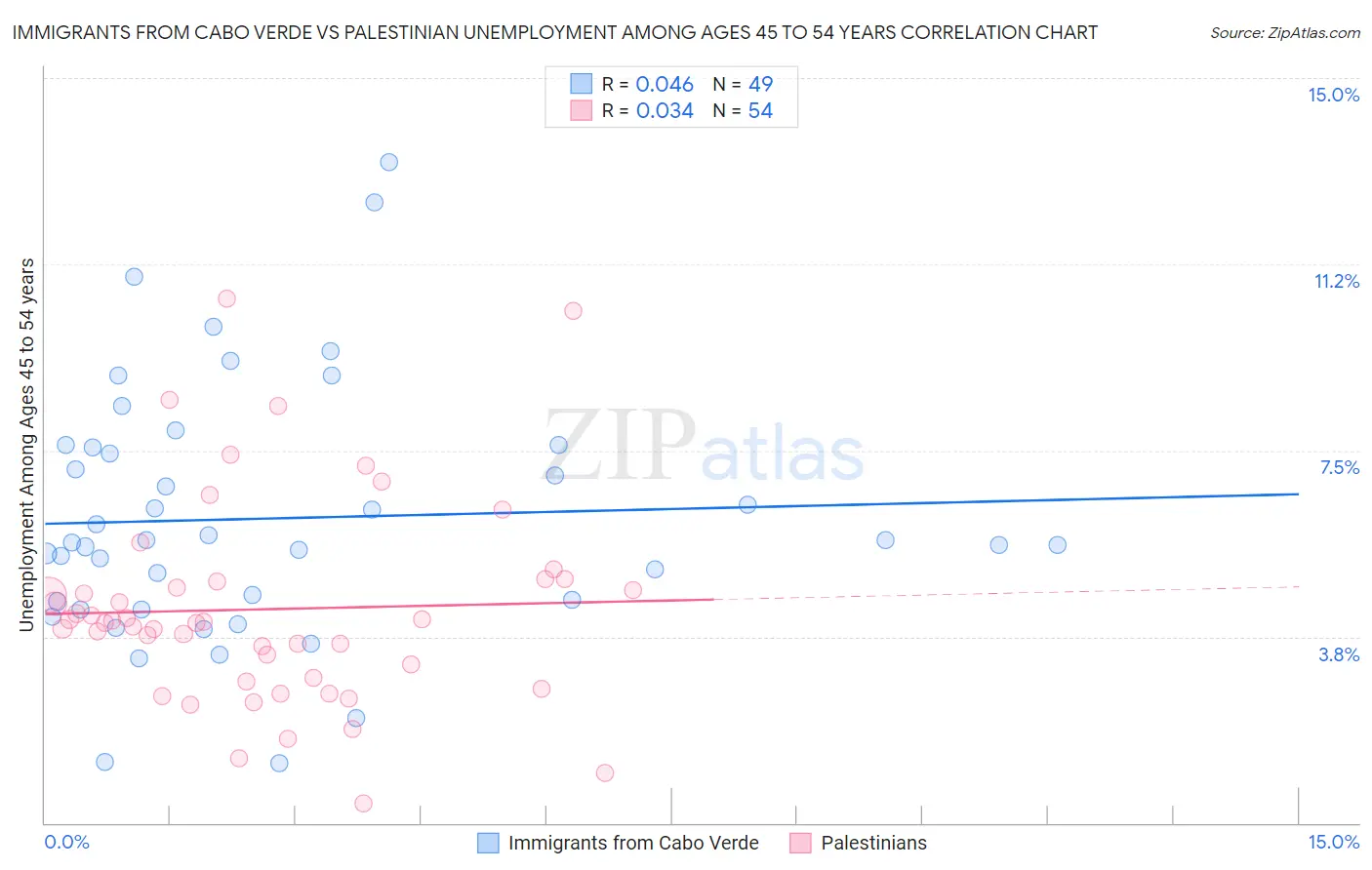 Immigrants from Cabo Verde vs Palestinian Unemployment Among Ages 45 to 54 years