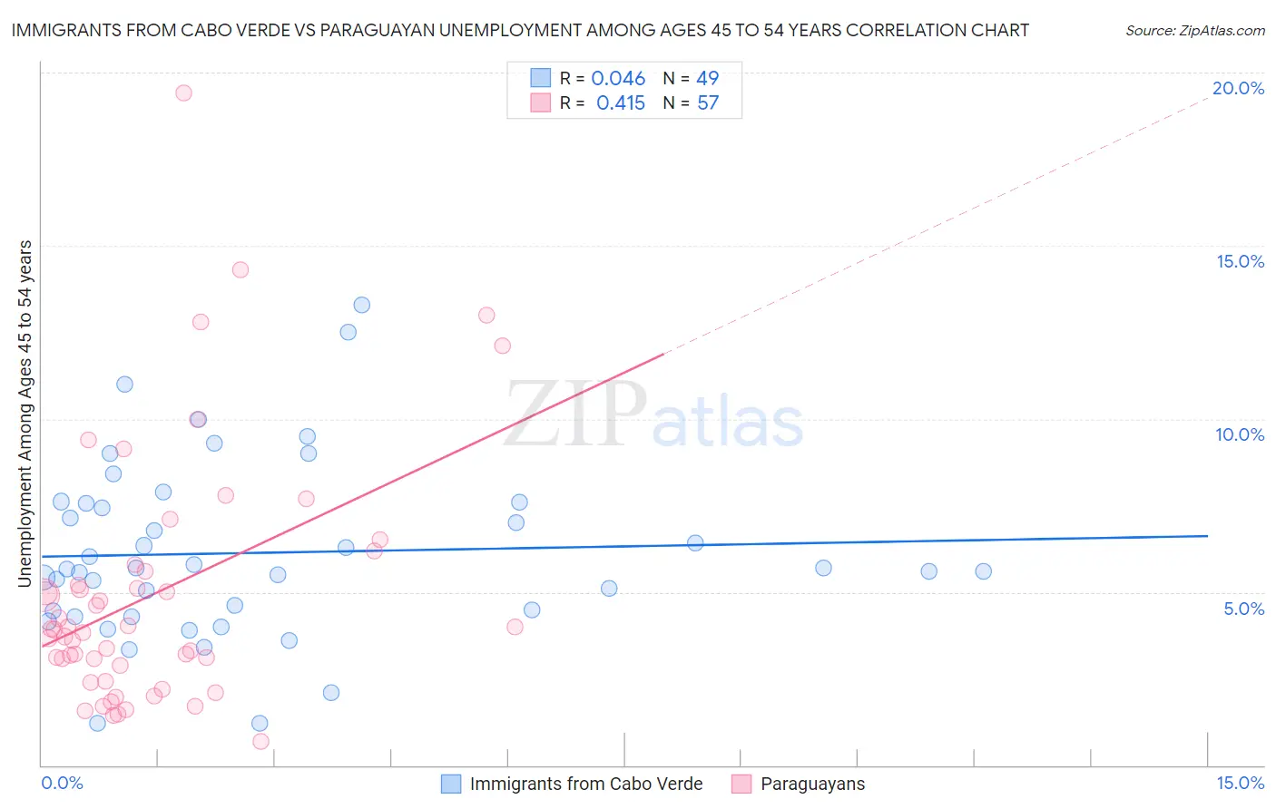 Immigrants from Cabo Verde vs Paraguayan Unemployment Among Ages 45 to 54 years