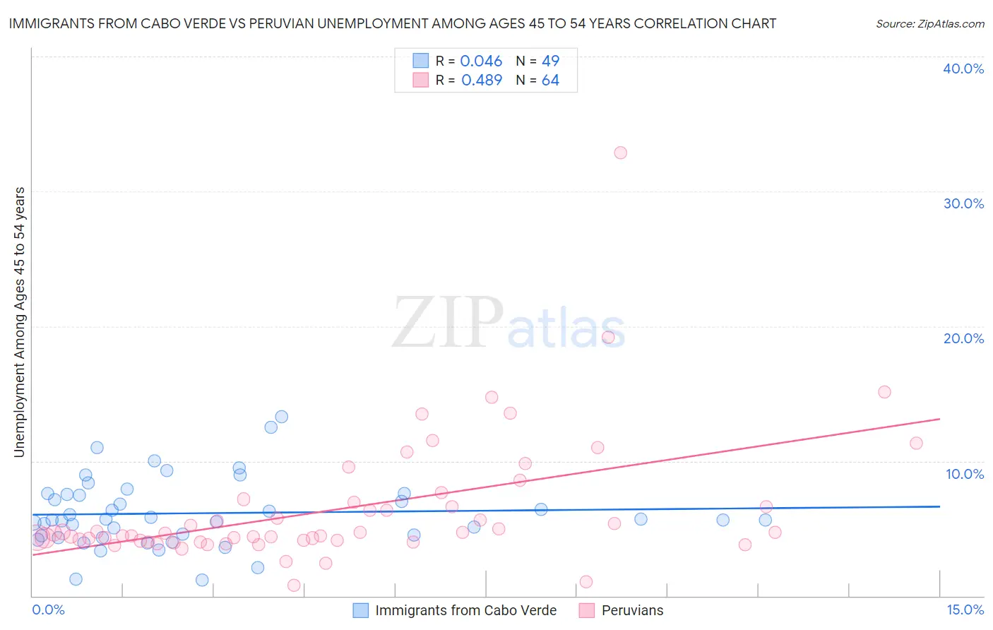 Immigrants from Cabo Verde vs Peruvian Unemployment Among Ages 45 to 54 years