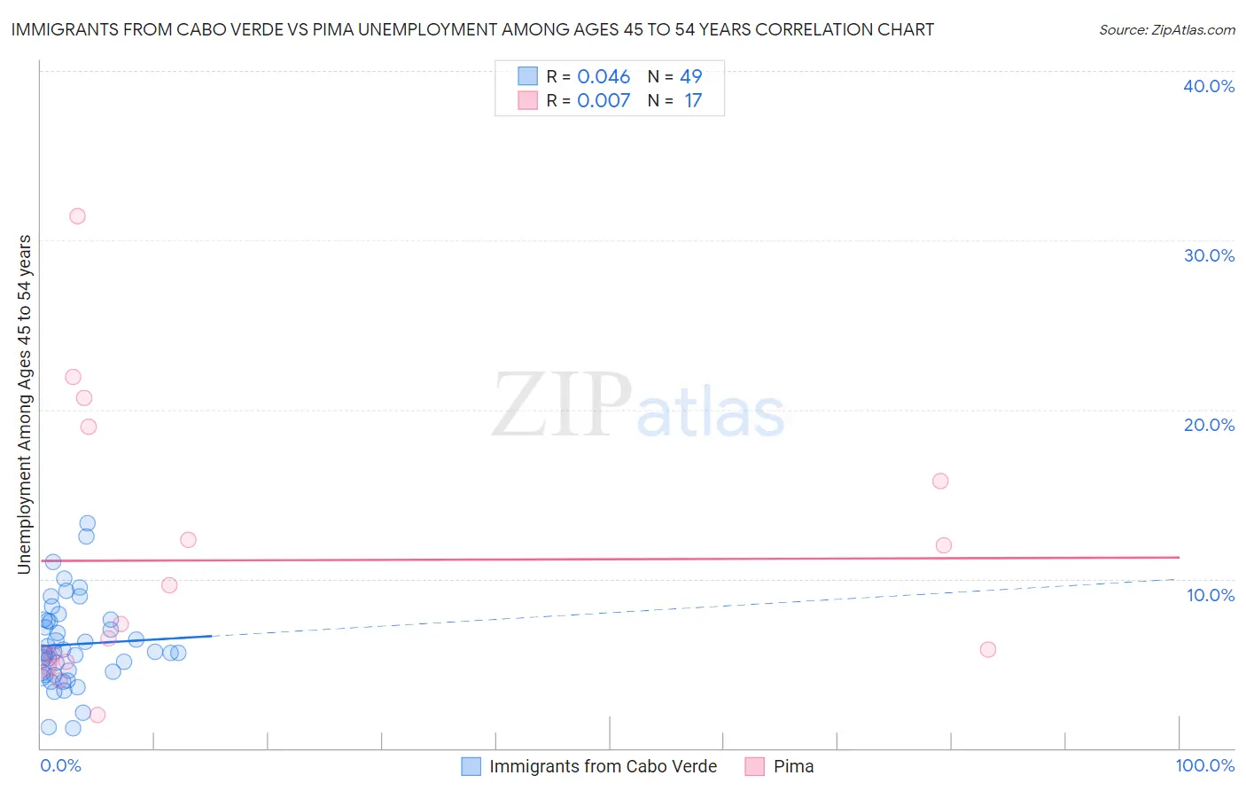 Immigrants from Cabo Verde vs Pima Unemployment Among Ages 45 to 54 years