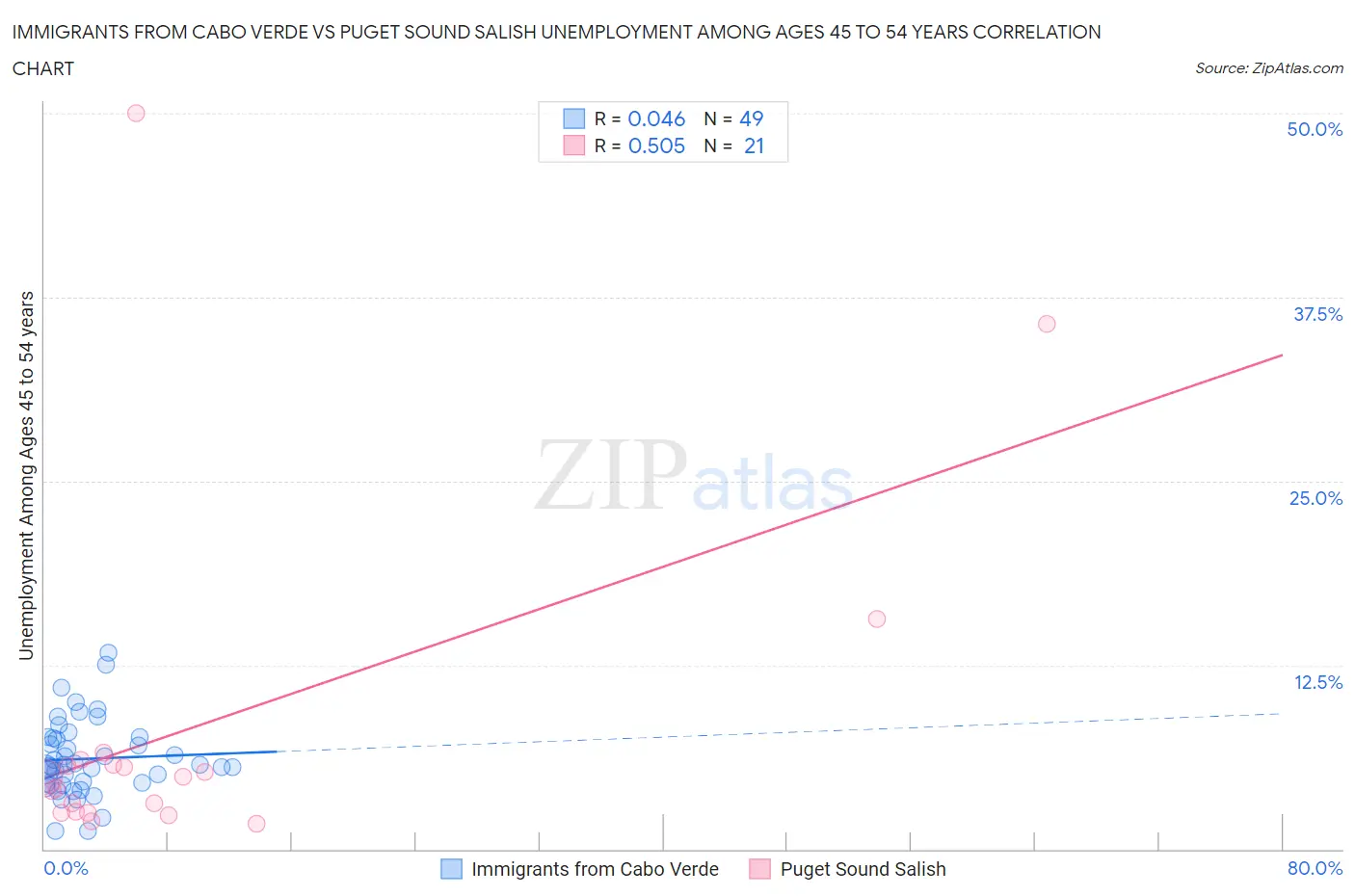 Immigrants from Cabo Verde vs Puget Sound Salish Unemployment Among Ages 45 to 54 years