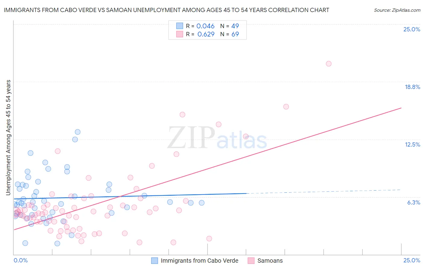 Immigrants from Cabo Verde vs Samoan Unemployment Among Ages 45 to 54 years