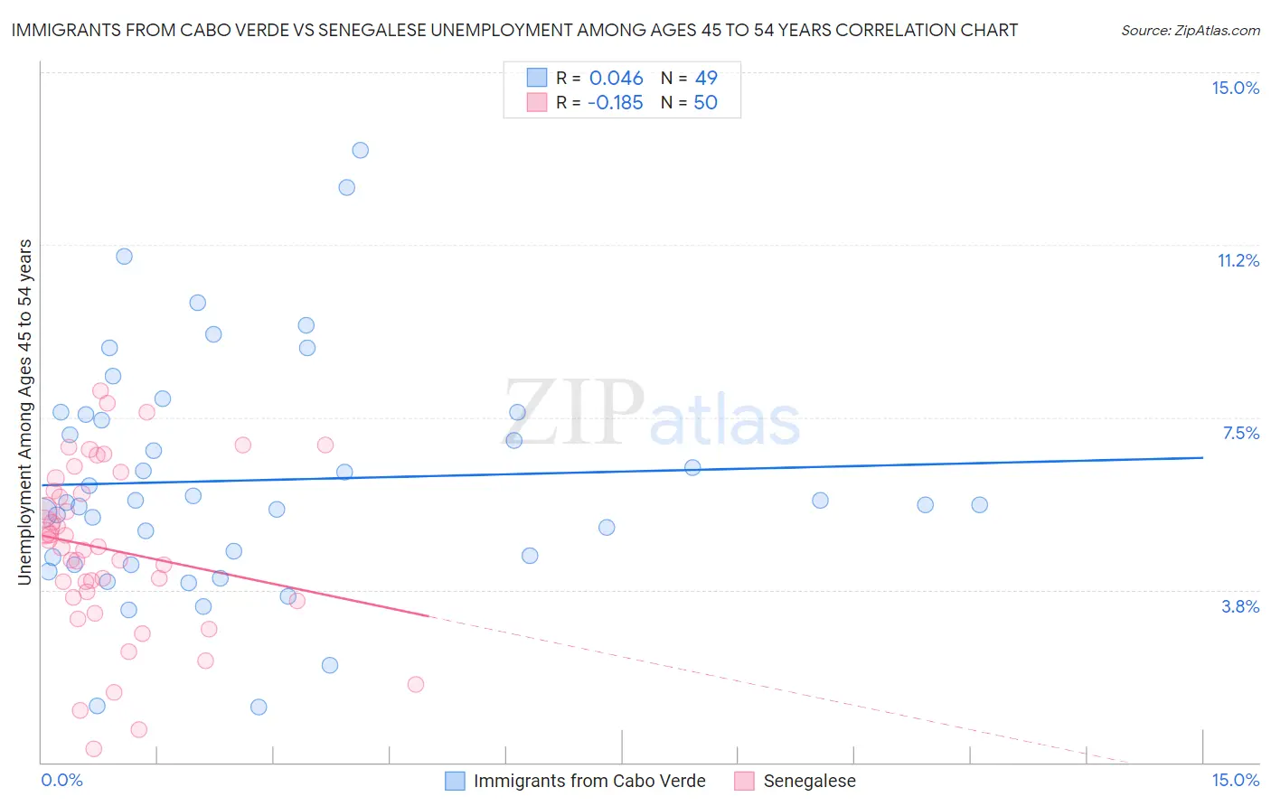 Immigrants from Cabo Verde vs Senegalese Unemployment Among Ages 45 to 54 years