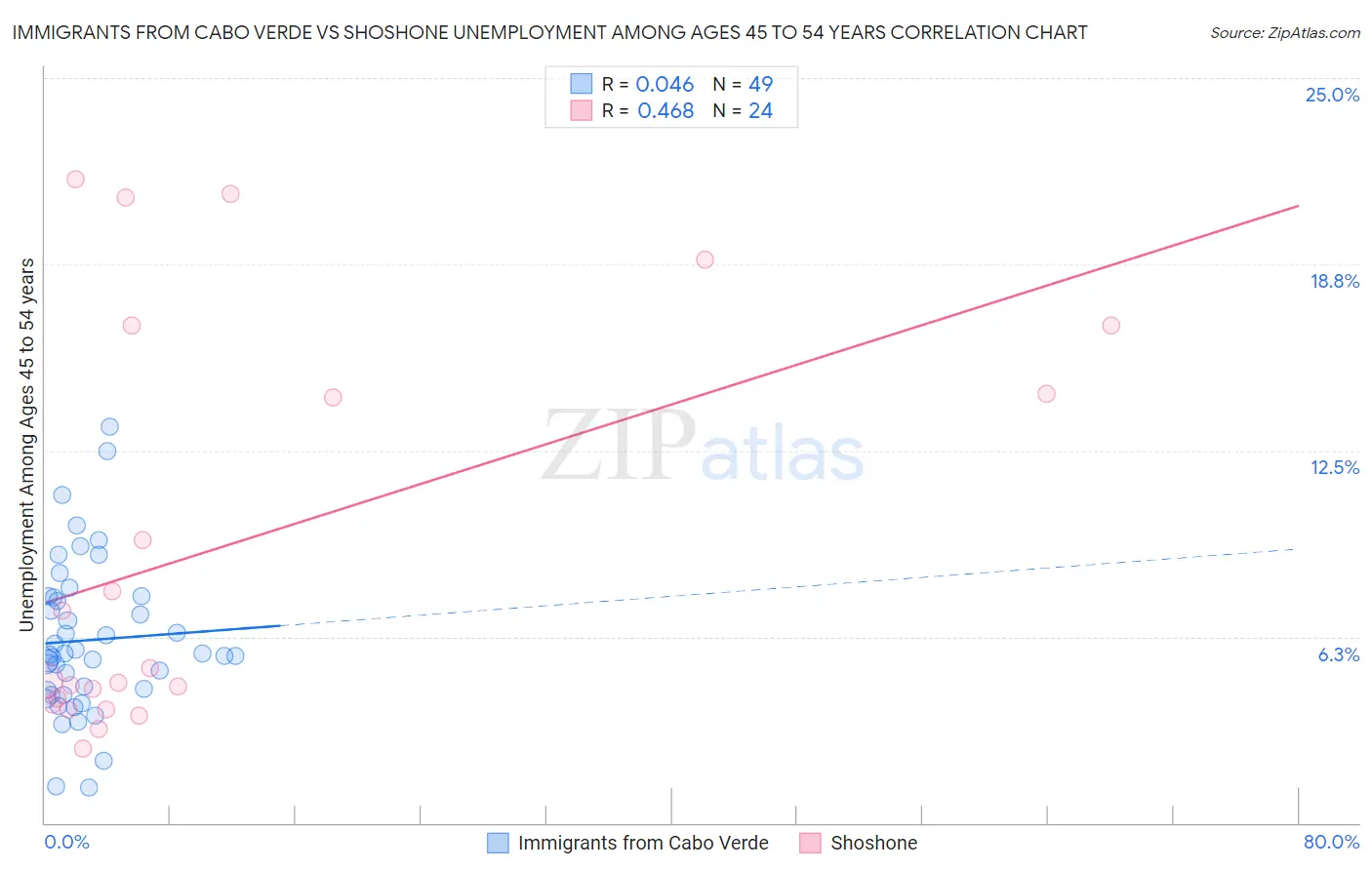 Immigrants from Cabo Verde vs Shoshone Unemployment Among Ages 45 to 54 years