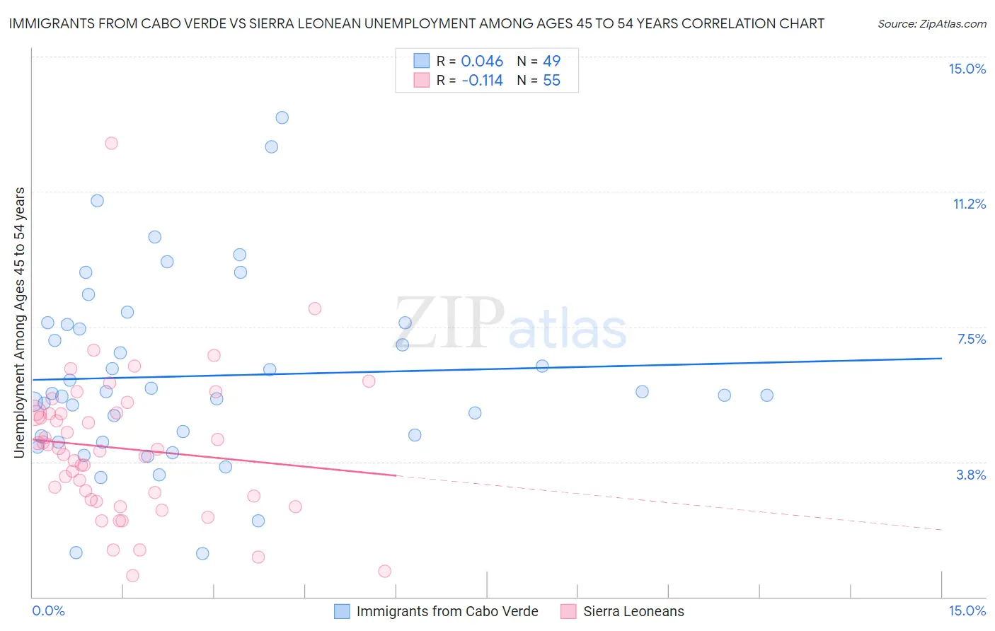 Immigrants from Cabo Verde vs Sierra Leonean Unemployment Among Ages 45 to 54 years