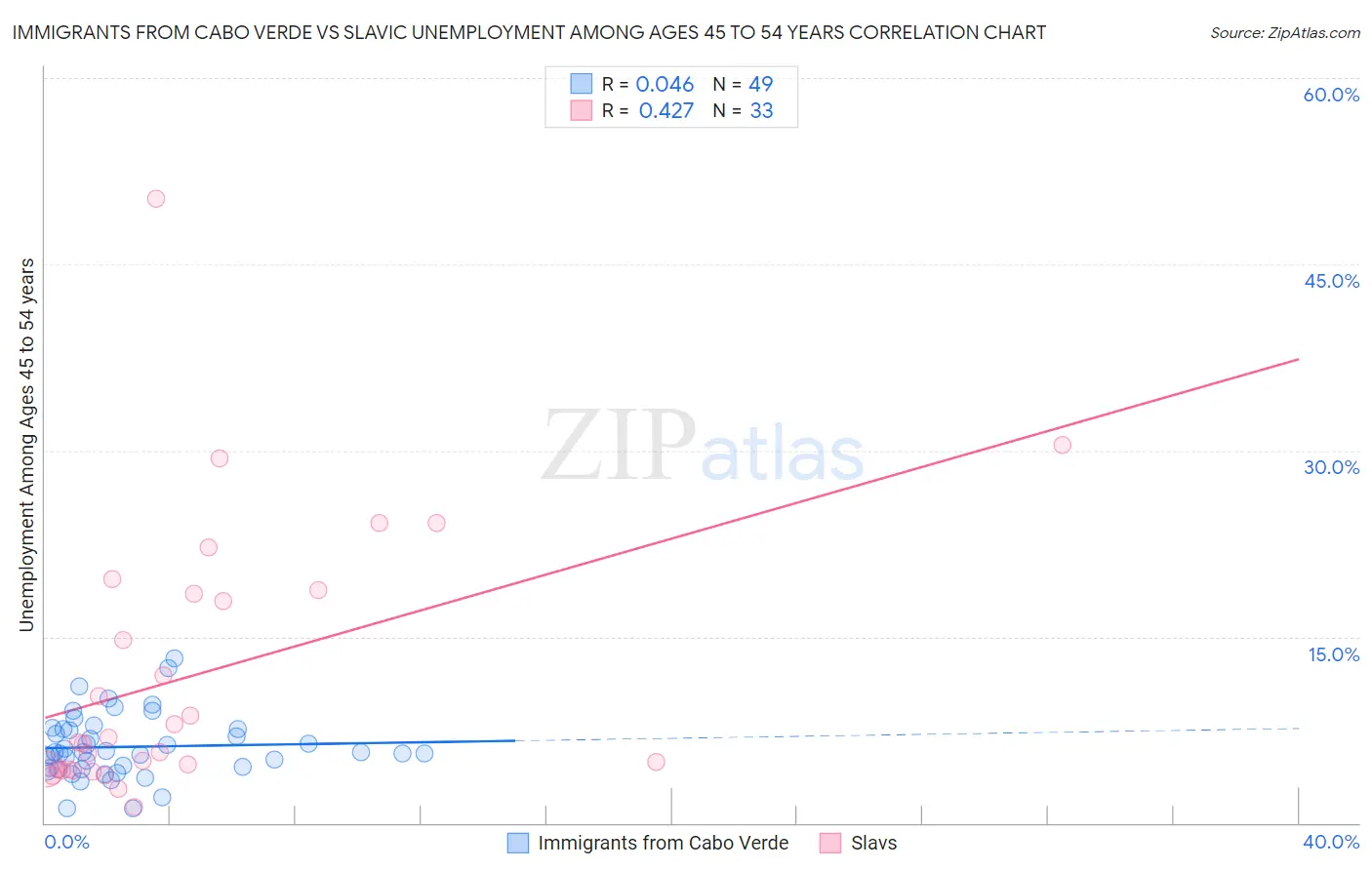 Immigrants from Cabo Verde vs Slavic Unemployment Among Ages 45 to 54 years