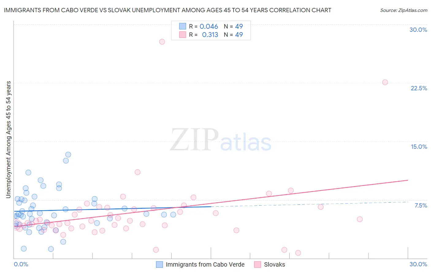 Immigrants from Cabo Verde vs Slovak Unemployment Among Ages 45 to 54 years