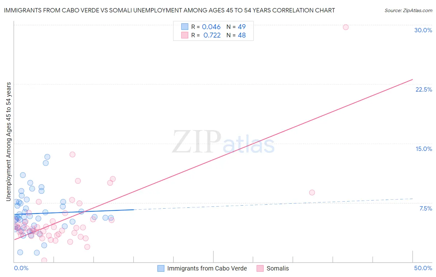 Immigrants from Cabo Verde vs Somali Unemployment Among Ages 45 to 54 years