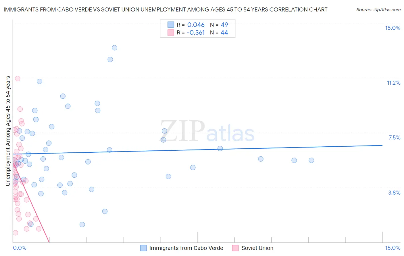 Immigrants from Cabo Verde vs Soviet Union Unemployment Among Ages 45 to 54 years