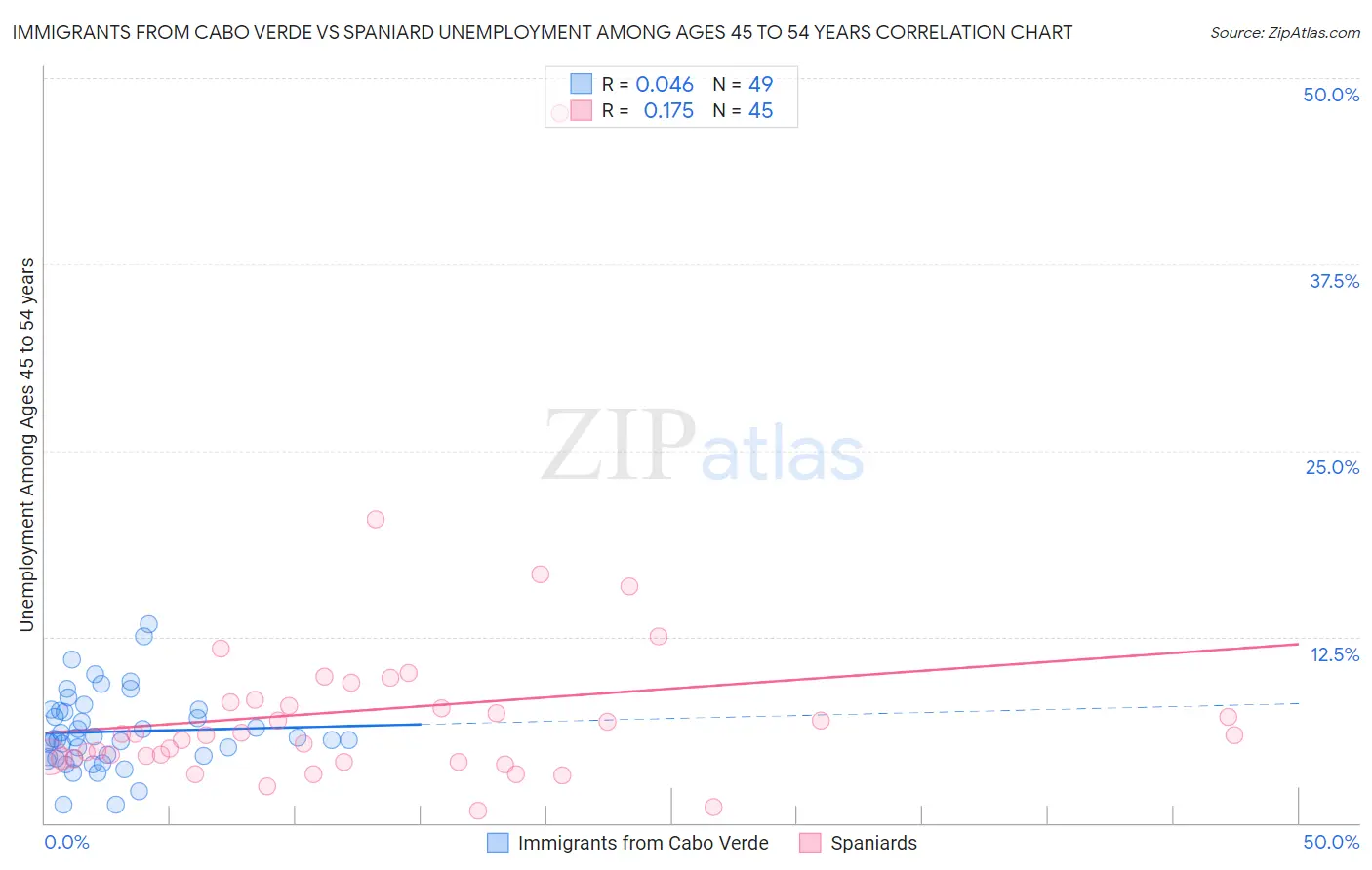 Immigrants from Cabo Verde vs Spaniard Unemployment Among Ages 45 to 54 years