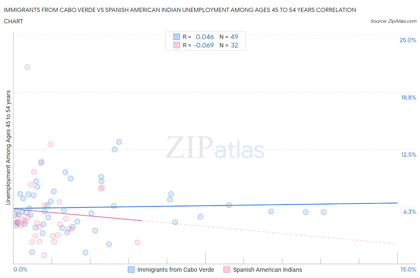 Immigrants from Cabo Verde vs Spanish American Indian Unemployment Among Ages 45 to 54 years