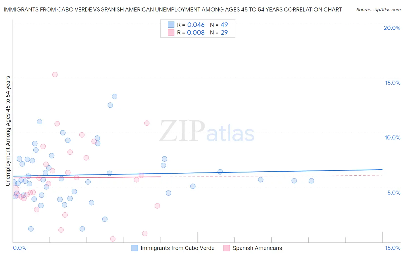 Immigrants from Cabo Verde vs Spanish American Unemployment Among Ages 45 to 54 years